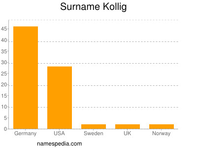 Surname Kollig