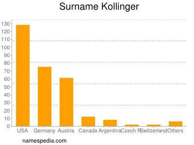 Familiennamen Kollinger