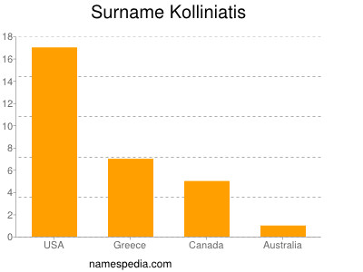 Familiennamen Kolliniatis