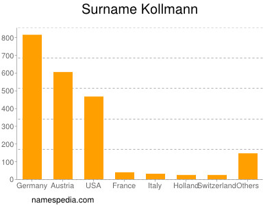 Familiennamen Kollmann