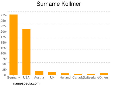 Familiennamen Kollmer