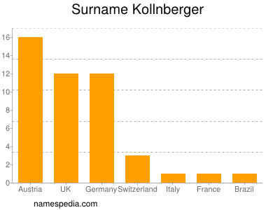 Surname Kollnberger