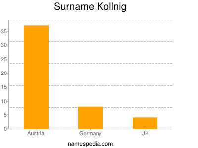 Familiennamen Kollnig