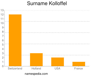 nom Kolloffel