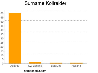 Familiennamen Kollreider