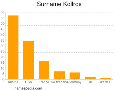 Familiennamen Kollros