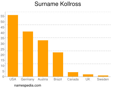 Familiennamen Kollross