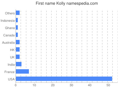 Vornamen Kolly