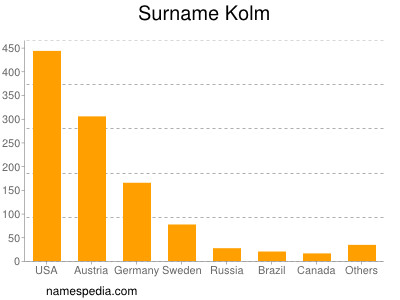 Surname Kolm