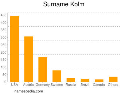 Familiennamen Kolm