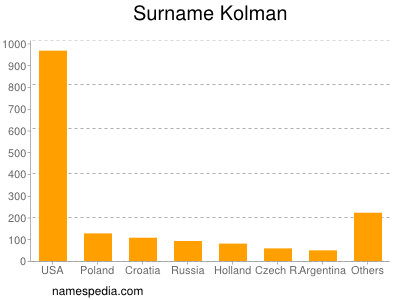 nom Kolman