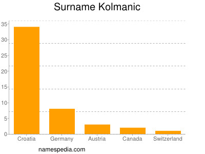 Familiennamen Kolmanic