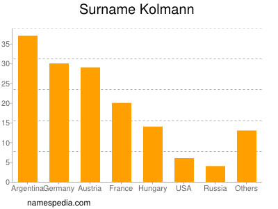 Familiennamen Kolmann