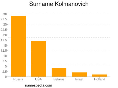 Familiennamen Kolmanovich