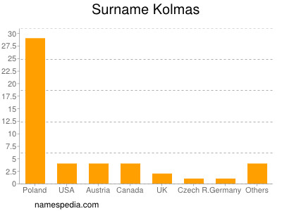 Familiennamen Kolmas