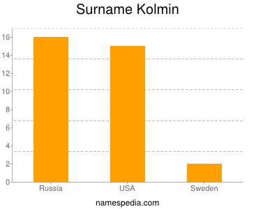 Familiennamen Kolmin