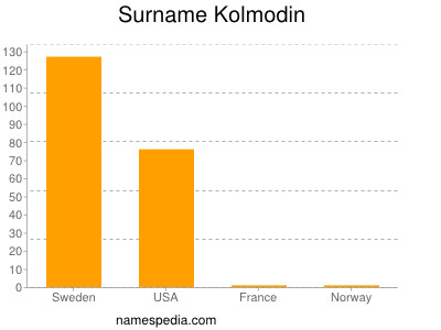 Surname Kolmodin