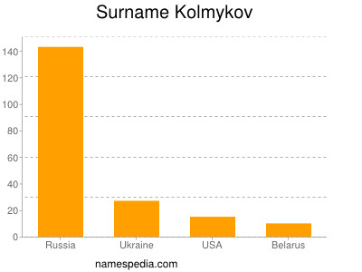 Surname Kolmykov