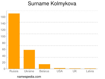 Familiennamen Kolmykova