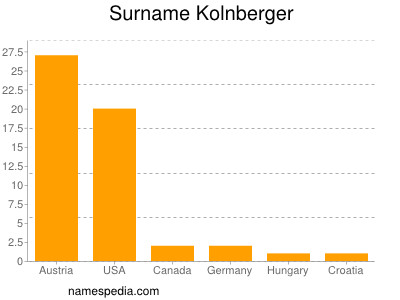 Familiennamen Kolnberger