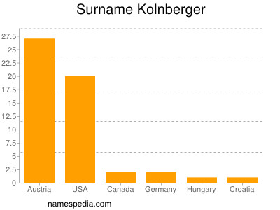 nom Kolnberger