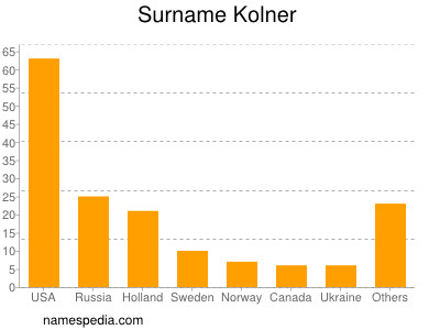 Surname Kolner