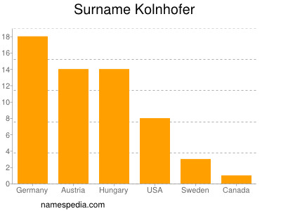 Familiennamen Kolnhofer