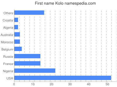 prenom Kolo