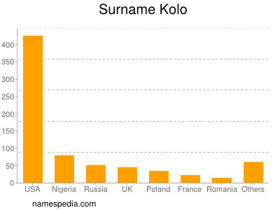 Familiennamen Kolo