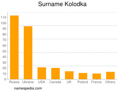 Familiennamen Kolodka