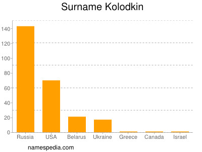 nom Kolodkin