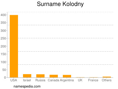 nom Kolodny