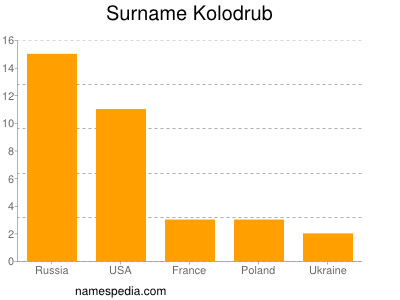 Familiennamen Kolodrub