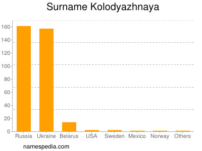 Familiennamen Kolodyazhnaya