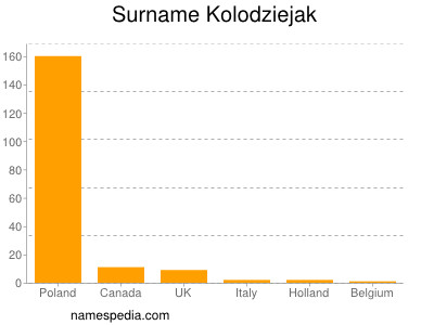 Familiennamen Kolodziejak