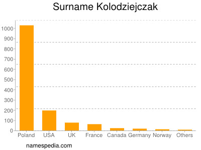 Familiennamen Kolodziejczak