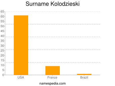 Familiennamen Kolodzieski