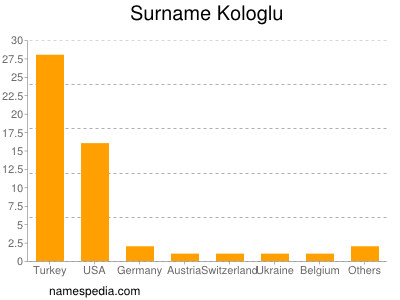 nom Kologlu