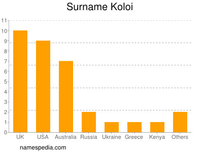 Surname Koloi