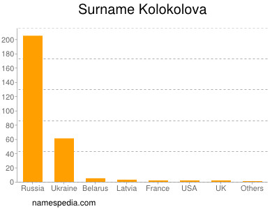 Surname Kolokolova