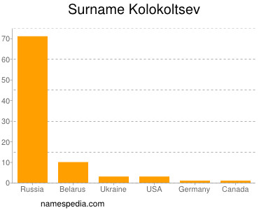 Familiennamen Kolokoltsev