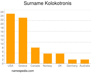 Surname Kolokotronis