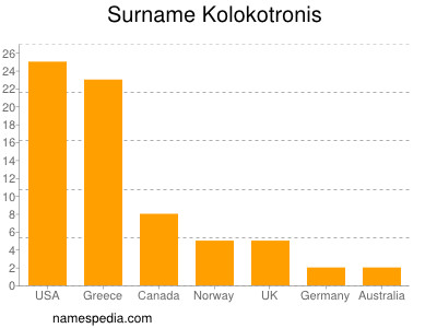 Familiennamen Kolokotronis