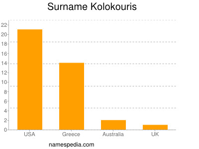 Familiennamen Kolokouris