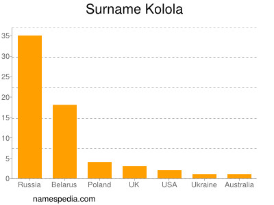 Familiennamen Kolola