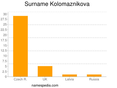 Familiennamen Kolomaznikova