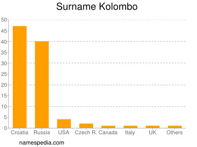 Familiennamen Kolombo