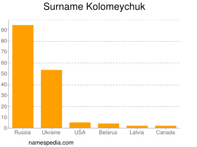 Familiennamen Kolomeychuk