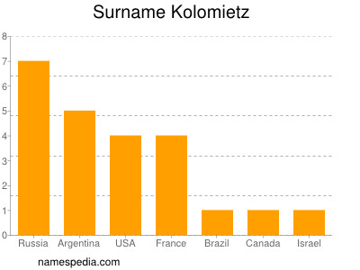 Familiennamen Kolomietz