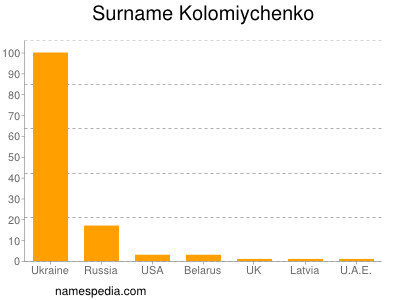 Familiennamen Kolomiychenko